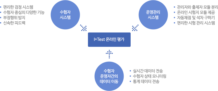 I+Test 온라인 평가