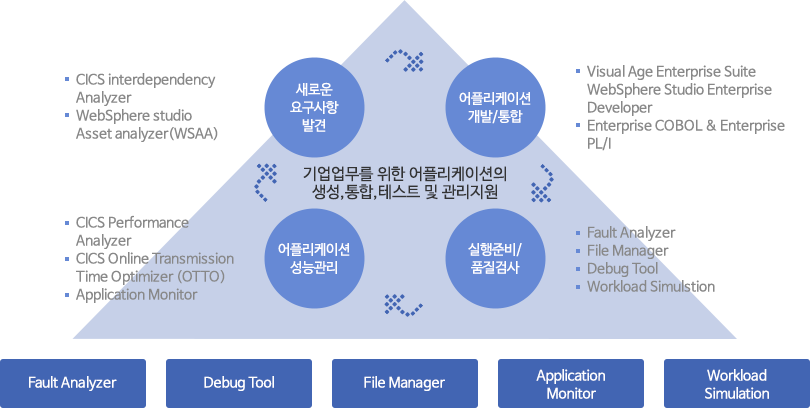 기업업무를 위한 어플리케이션의 생성, 통합, 테스트 및 관리지원