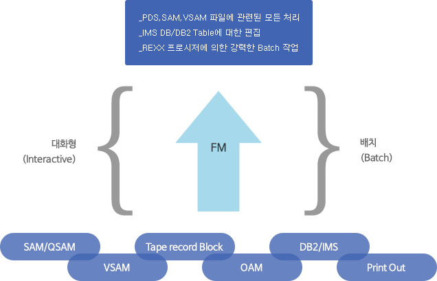 [DB2 Table에 대한 Query 및 편집기능]