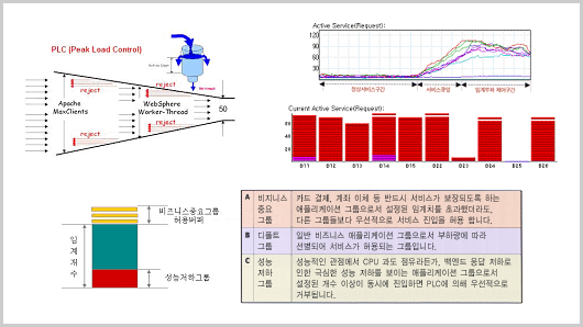 Jennifer 서비스 폭주 시 부하량 제어